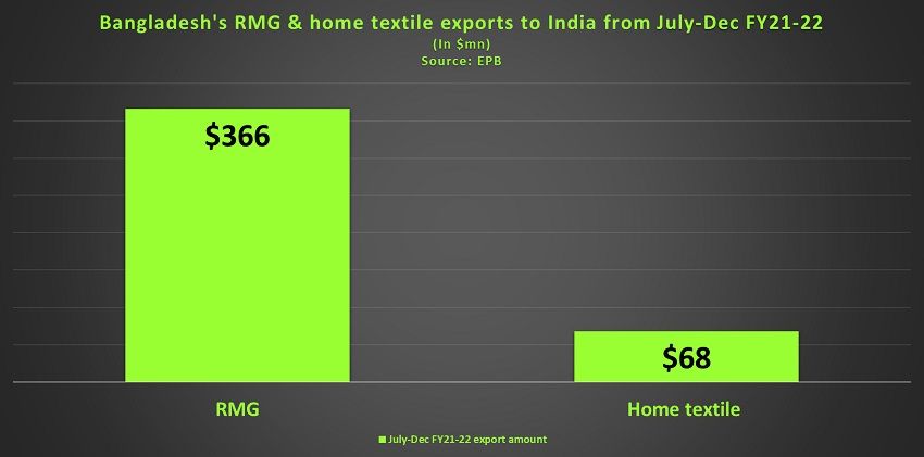 Bangladesh unlocks export potential in India